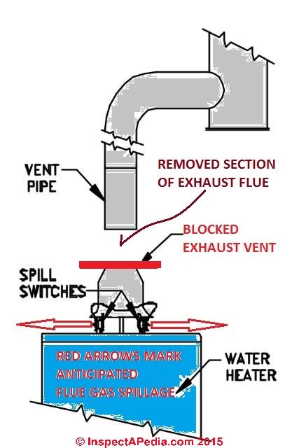 flue spill test